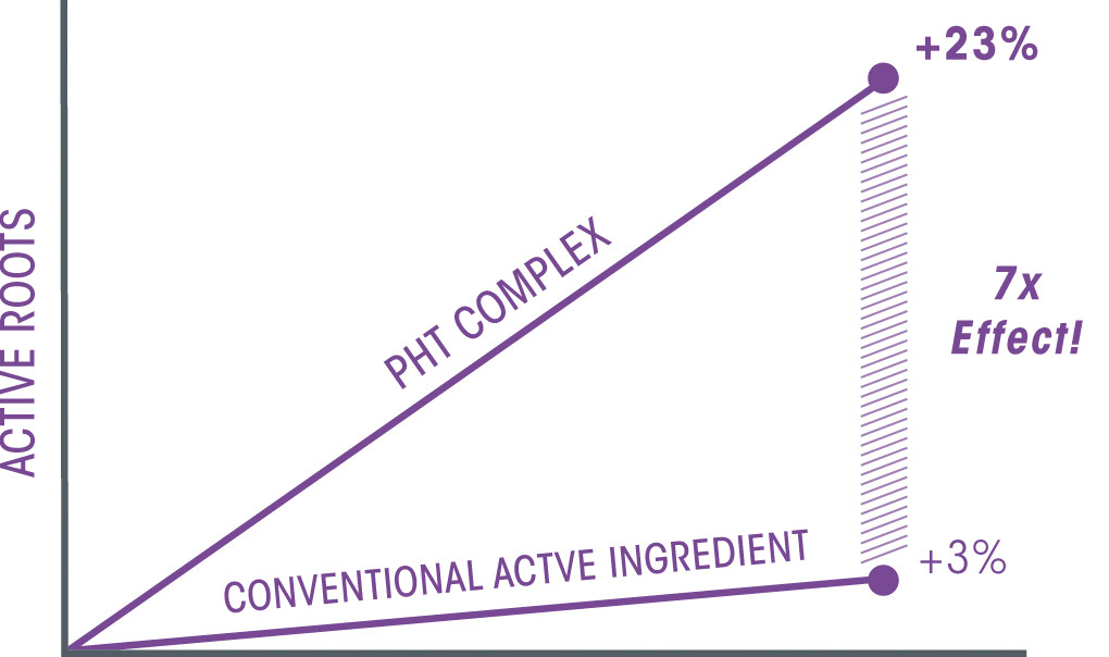 Diagram anti hair loss results with Stop & Grow